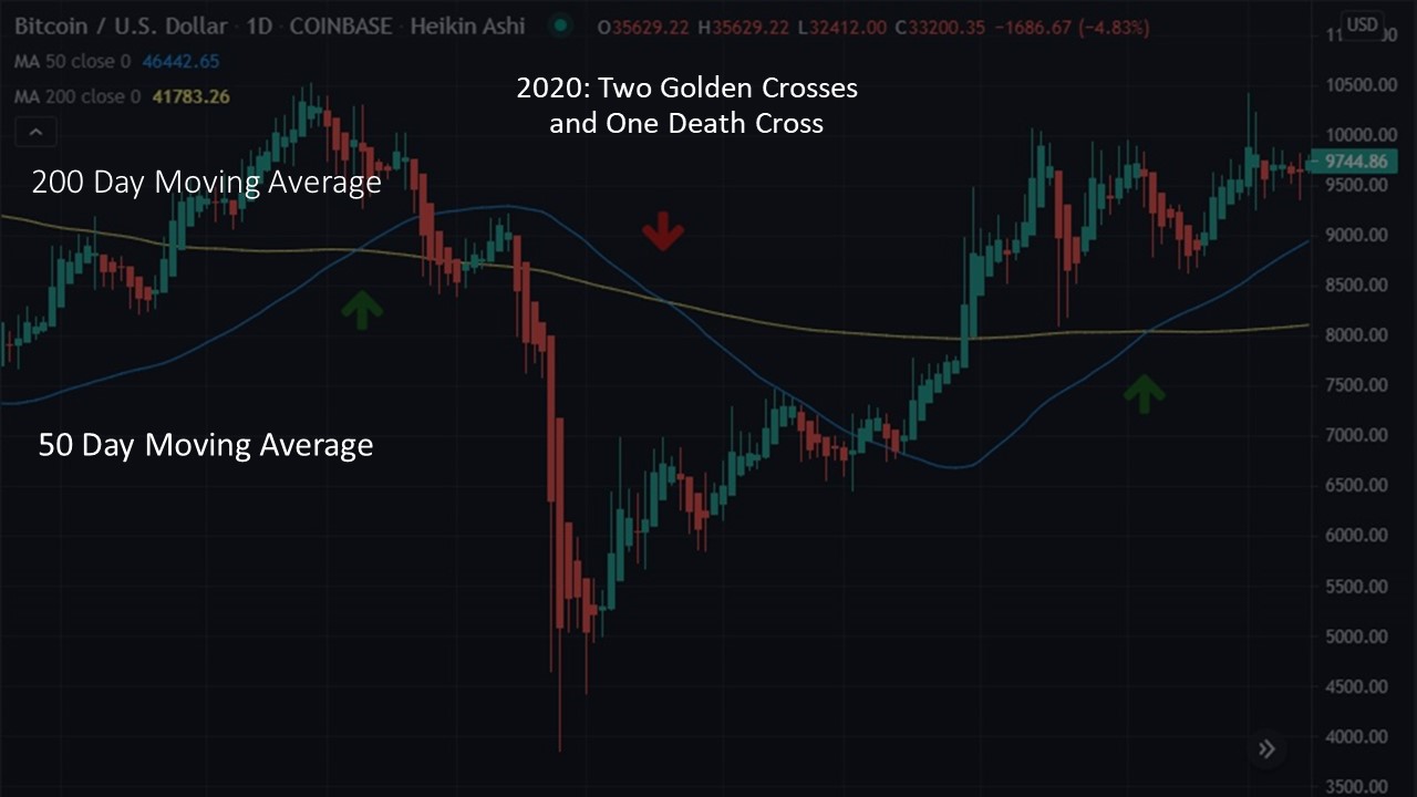 Bitcoin Death Cross of 2020